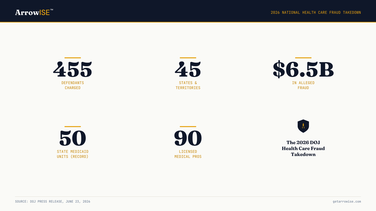 2026 Health Care Fraud Takedown key statistics — 455 defendants across 45 states, $6.5 billion in alleged fraud, 50 state Medicaid Fraud Control Units participating (most in DOJ history), 90 licensed medical professionals charged.